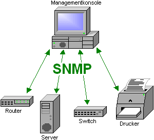 SNMP-Managementkonsole