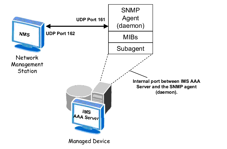 SNMP Simulation